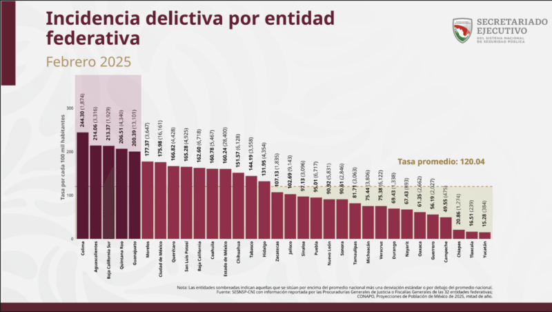 Incidencia delictiva de México